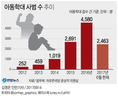 [그래픽] 아동학대범 작년 4천명 넘어…전년 대비 70% 증가