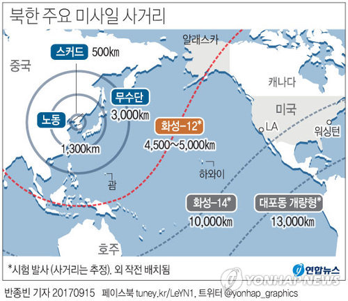 北, 17일만에 사거리 1천㎞ 늘려 발사…괌 타격능력 '입증'(종합) - 2