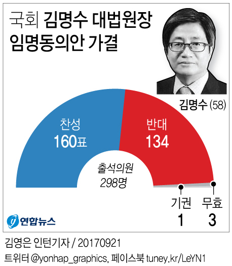 [그래픽] 김명수 대법원장 후보자 임명동의안 국회 통과