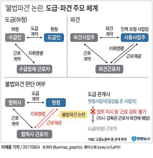 [그래픽] 파리바게뜨 발 도급·파견 체계 '대혼란'