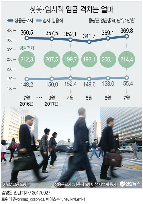 [그래픽] 상용직-임시직 임금차 점점 커져, 7월 214만원 웃돌아