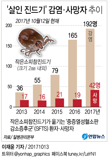 [그래픽] '살인 진드기' 감염 사망자 올해 42명 '급증'