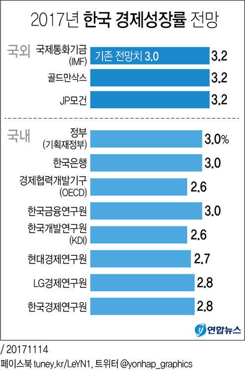 [그래픽] IMF도 한국 성장률전망 3.2％로 올렸다