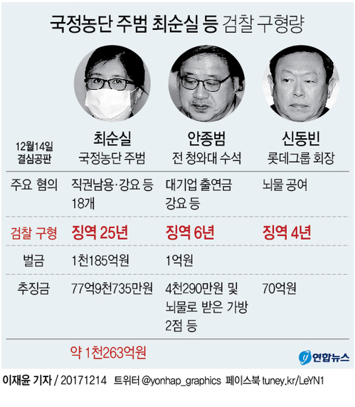 [그래픽] 국정농단 주범 최순실 등 검찰 구형량