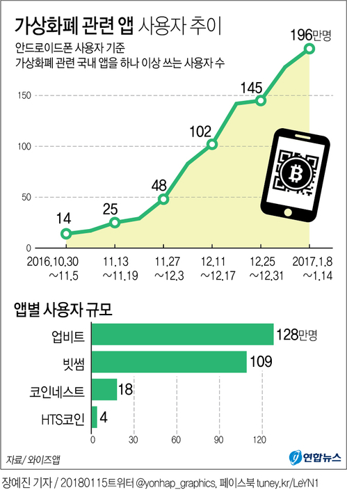 가상화폐 앱 사용자 200만명 육박…일부 '엑소더스' 조짐(종합) - 1