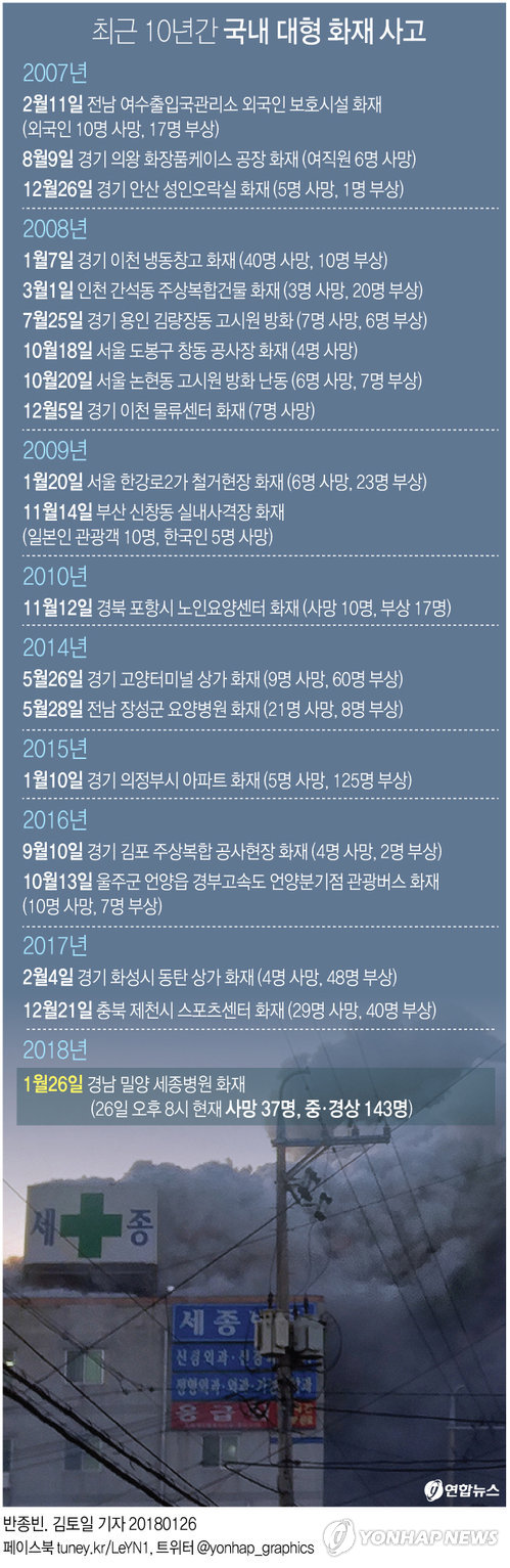 밀양 세종병원서 불 37명 사망 143명 다쳐…최악 참사(종합) - 4