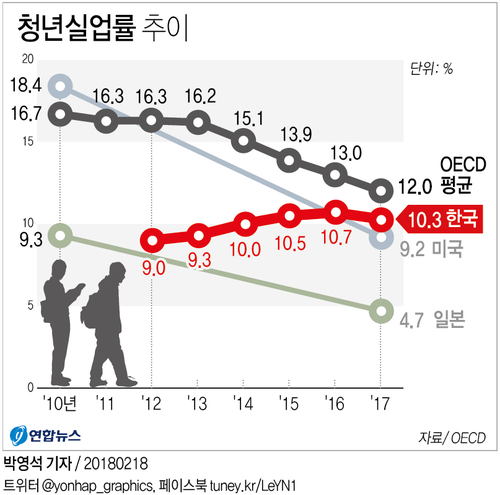 [그래픽] 한국 청년실업률 4년째 10%대 유지