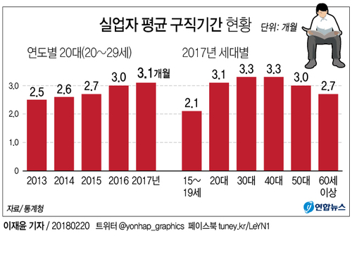 [그래픽] 작년 20대 구직기간 3.1개월 '최장'