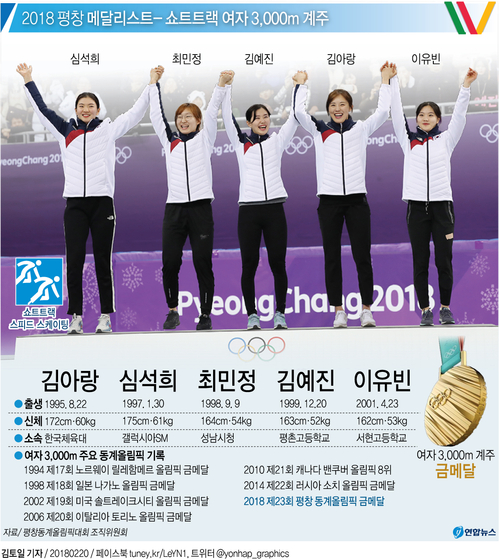 [올림픽] 쌍두마차·스마일 맏언니·막내 라인…역대 최강 女대표팀 - 1
