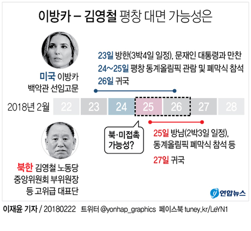 靑, 북미 폐회식 동참 긍정평가…이방카-김영철 접촉엔 선긋기 - 2