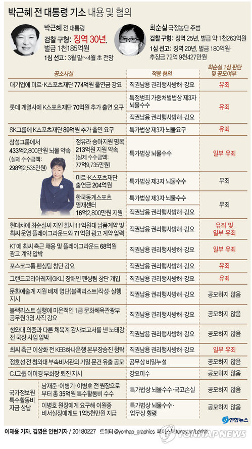 검찰, '국정농단' 박근혜에 징역 30년 구형…"헌정사에 오점" - 2