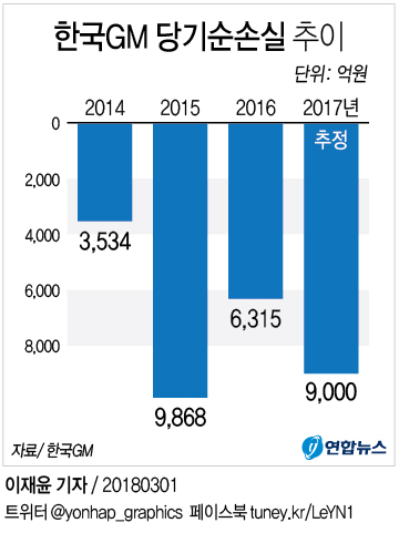[그래픽] 한국GM, 작년에도 9천억원 적자