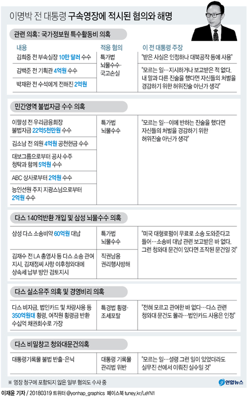 미리 보는 검찰-MB 영장심사…'다스 실소유' 최대 승부처 - 1
