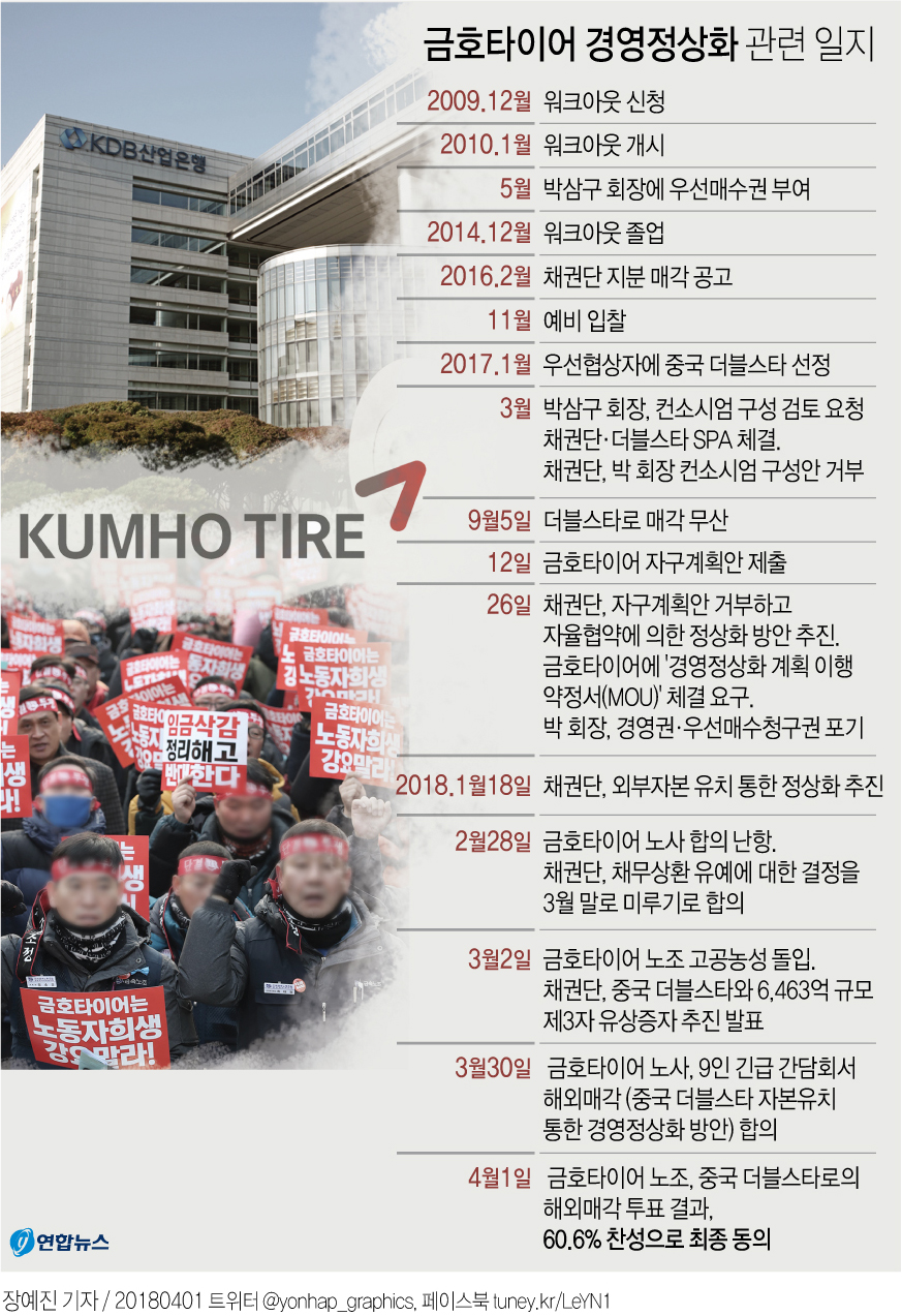 금호타이어, 10년 방황에 종지부 찍다 - 4