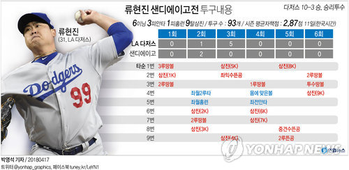 '시즌 최다 9K' 류현진, 2연속 QS로 시즌 2승 달성 - 1