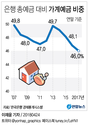 [그래픽] 은행 예금 중 가계 비중 역대 최저