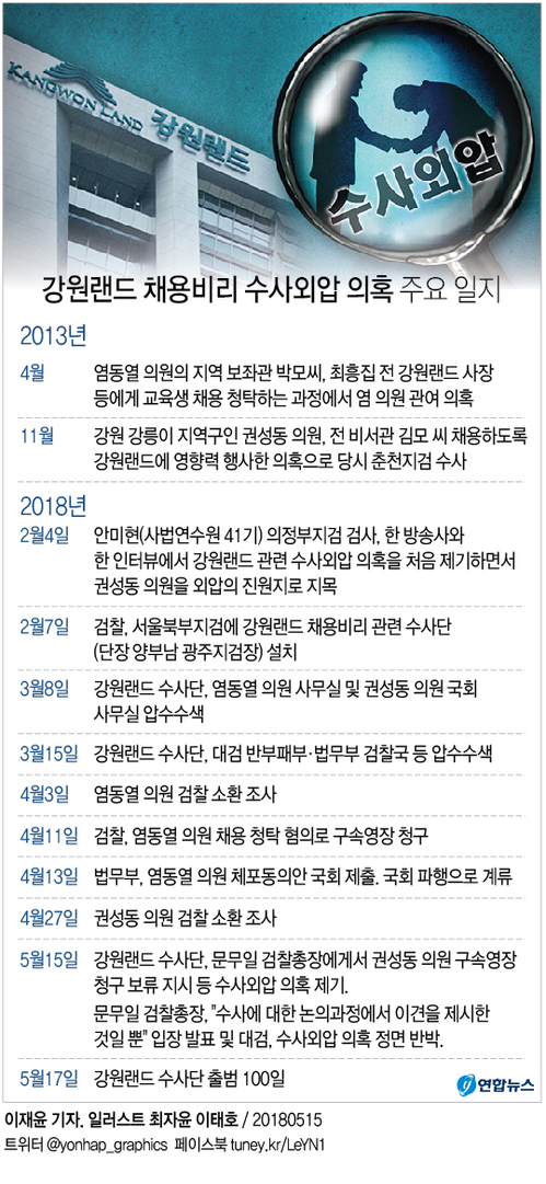[그래픽] 강원랜드 수사단 "문무일 총장, 권성동 영장청구 보류 지시"