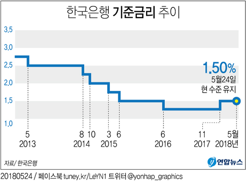 [그래픽] 한국은행 기준금리 연 1.50% 유지