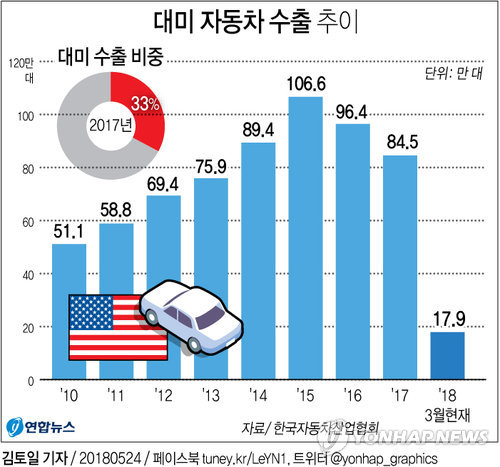 "美, 한국은 글로벌 자동차관세 표적에서 제외" - 2