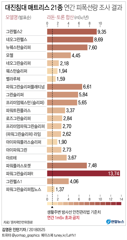 '라돈 검출' 대진침대 더 있다…14종 추가 확인 - 3