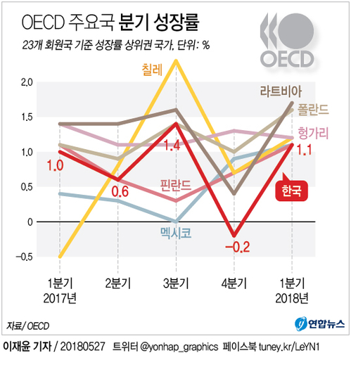 [그래픽] 한국 1분기 성장률 OECD 꼴찌수준서 급반등