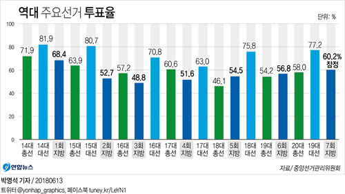[그래픽] 역대 주요선거 투표율