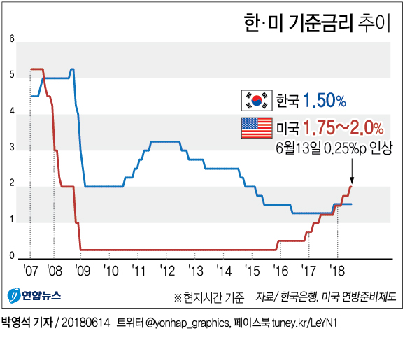 코스피, 美금리인상 가속화에 '털썩'…2,420대 후퇴 - 2