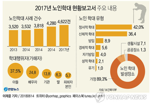 노인학대 작년 8% 증가…10건 중 9건 가정서 발생 - 1