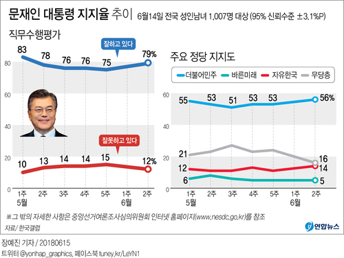 문대통령 국정지지 79%·민주당 지지율 56% 역대최고[한국갤럽] - 2