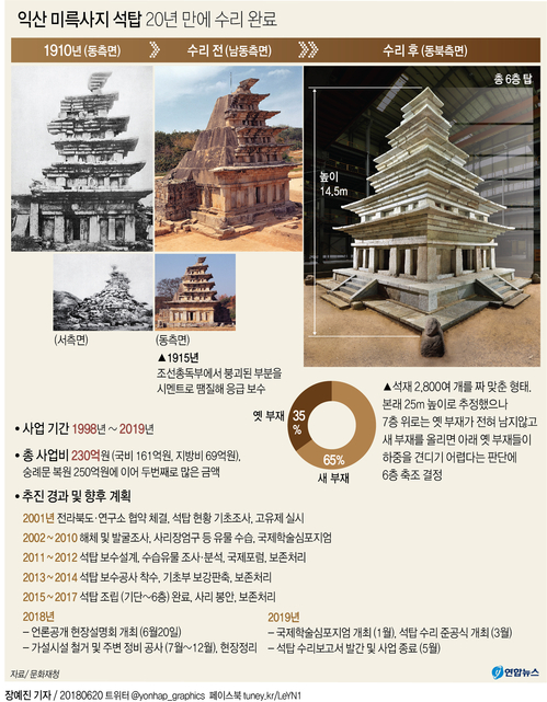 콘크리트 걷어낸 익산 미륵사지 석탑, 20년 대역사 마무리(종합) - 3
