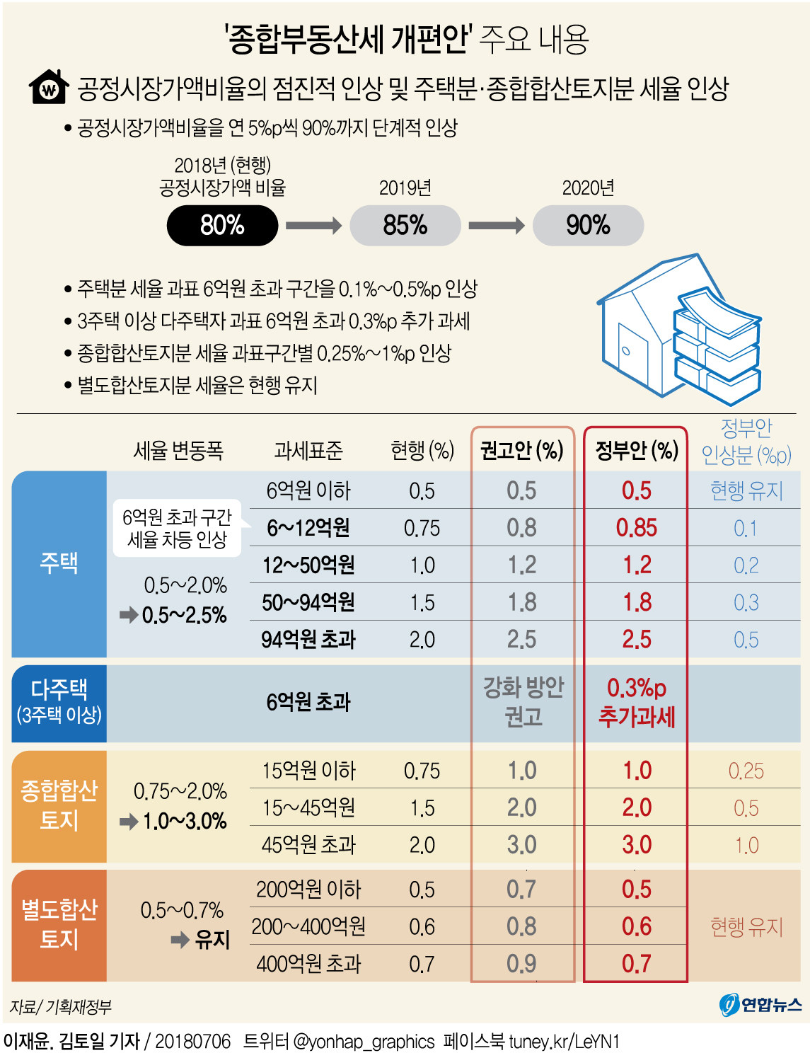 50억 1주택자 종부세 433만원↑…3주택 이상은 1천179만원↑(종합) - 3