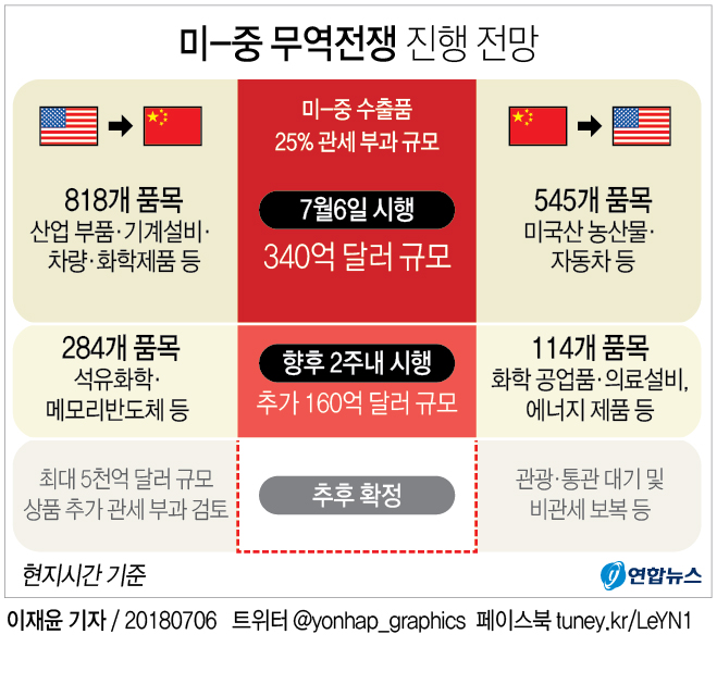 中 "美 관세부과에 중국도 보복조치 개시"…동시에 반격(종합3보) - 3