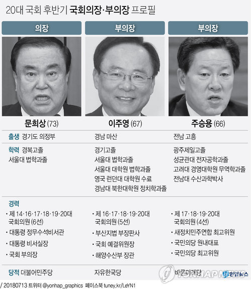 20대 후반기 국회의장에 문희상…부의장에 이주영·주승용(종합2보) - 3