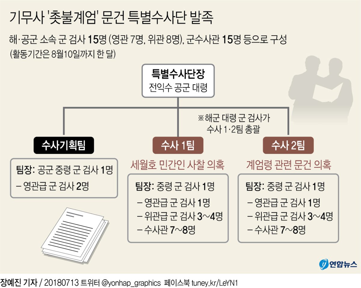기무사 '촛불계엄' 문건 특별수사단 발족…16일 수사 착수(종합) - 2
