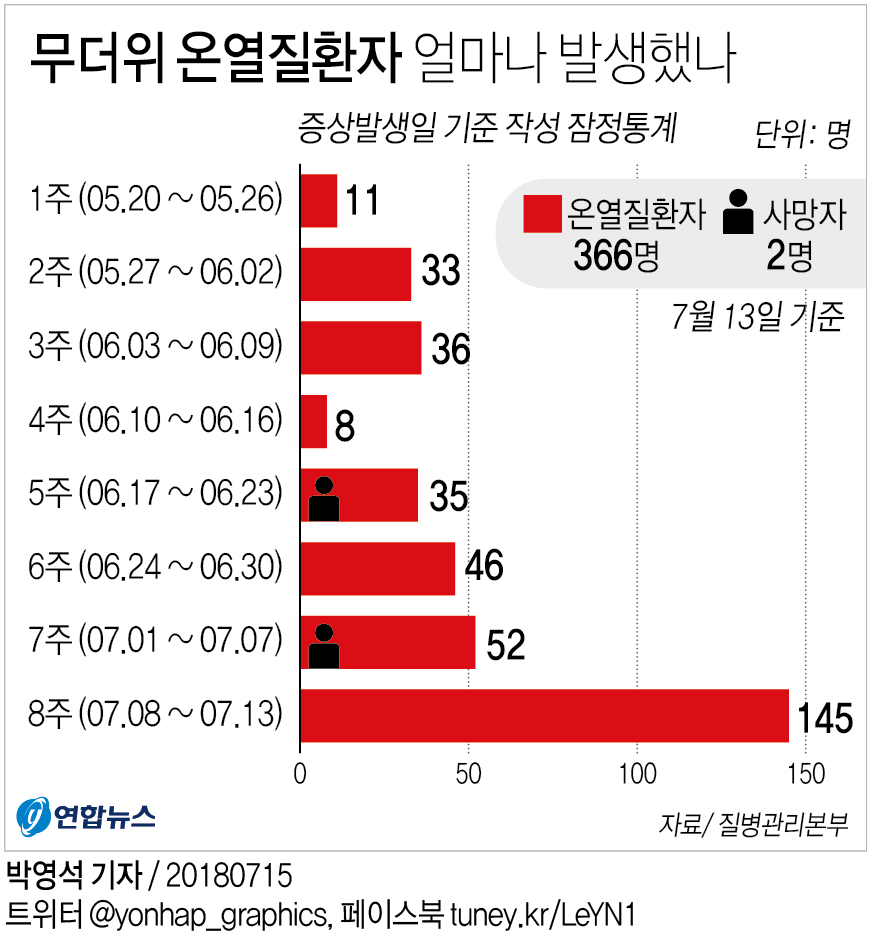 폭염에 온열질환자 1주사이 3배로 급증…40대 이상이 74% - 1
