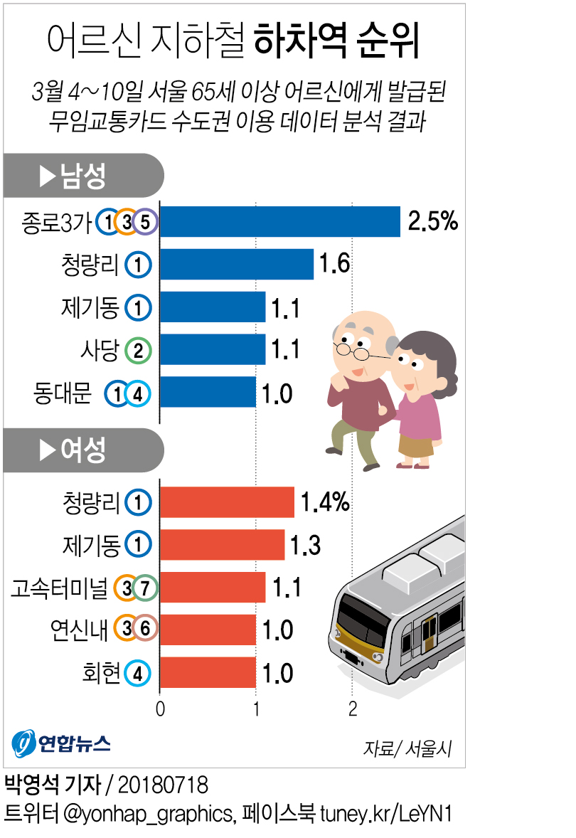 지하철로 어디 가실까…할아버지 종로3가, 할머니는 청량리 최다 - 2