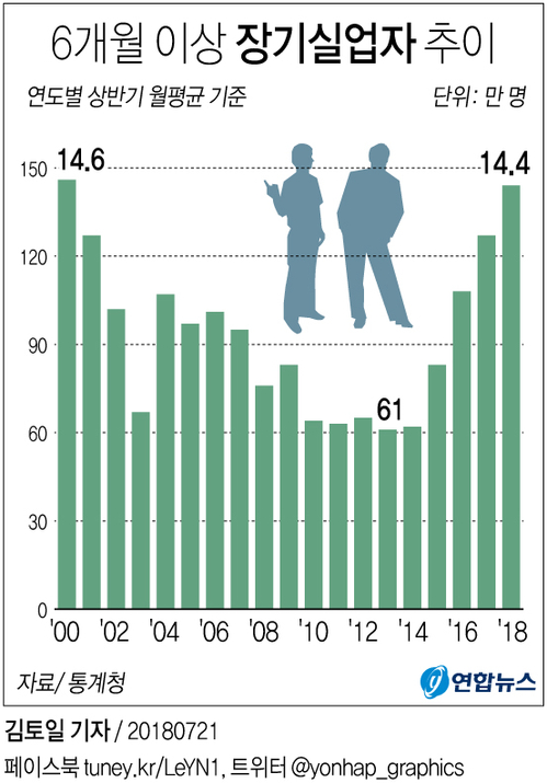 [그래픽] 6개월 이상 장기실업자 14만4천명