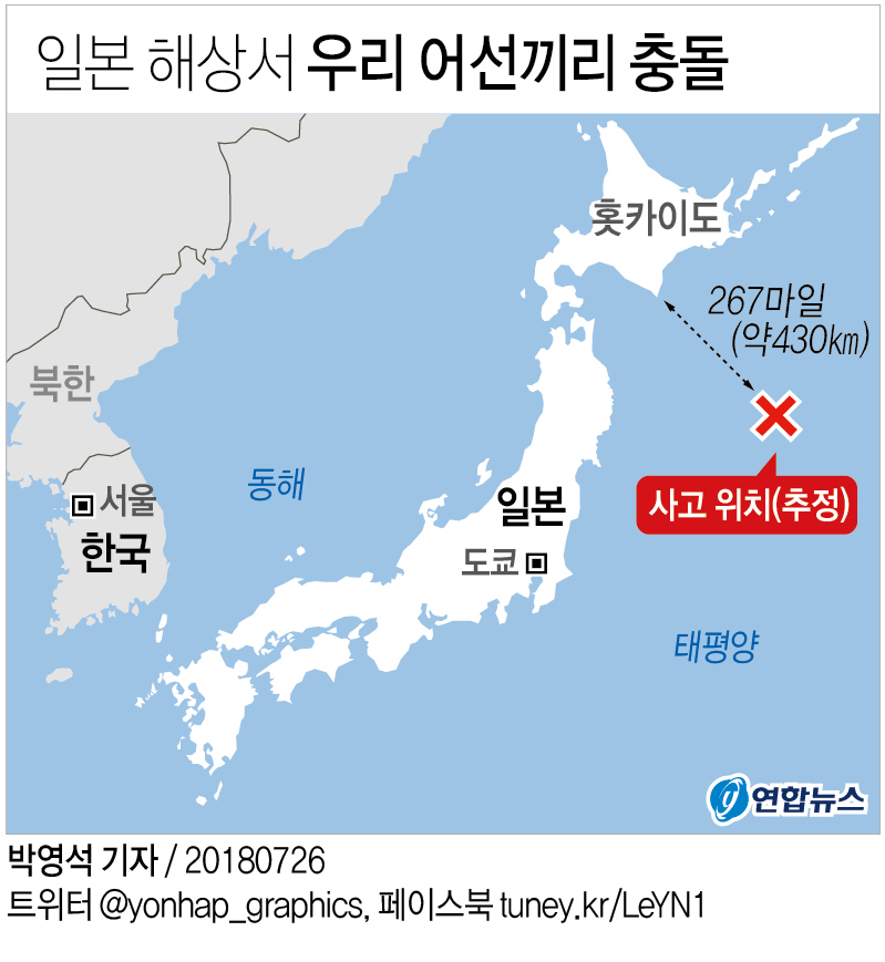 일본 해상서 우리 어선끼리 충돌…35명 구조·3명 실종(2보) - 2