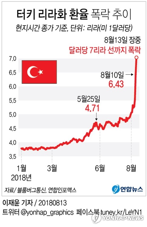 터키, 은행 외환거래 제한…리라화 폭락 지속(종합) - 2