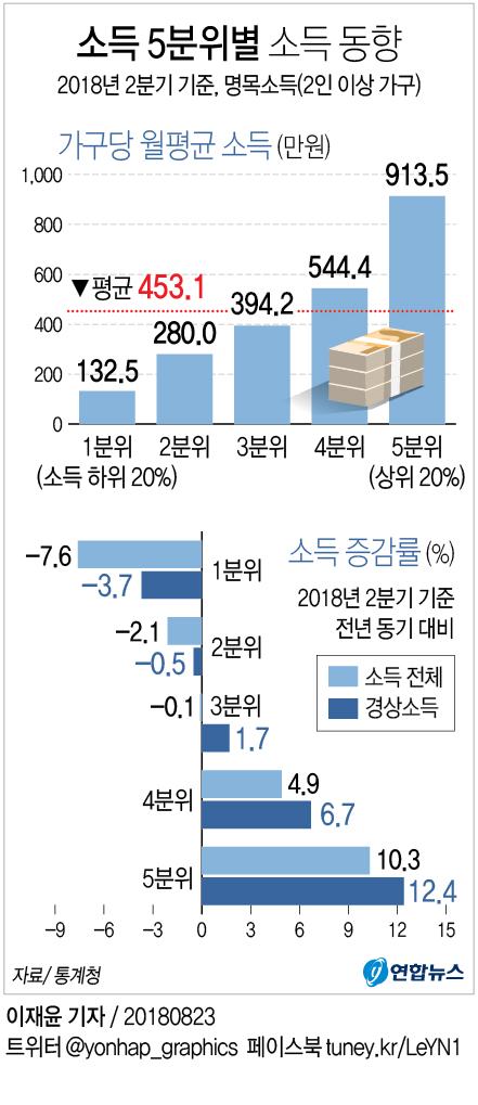 소득분배 10년만에 최악…저소득층 소득급감·고소득층은 10%↑ - 2