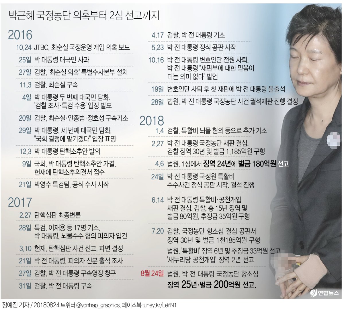 '국정농단' 박근혜 2심 징역 25년으로 늘어…최순실 징역 20년(종합3보) - 3