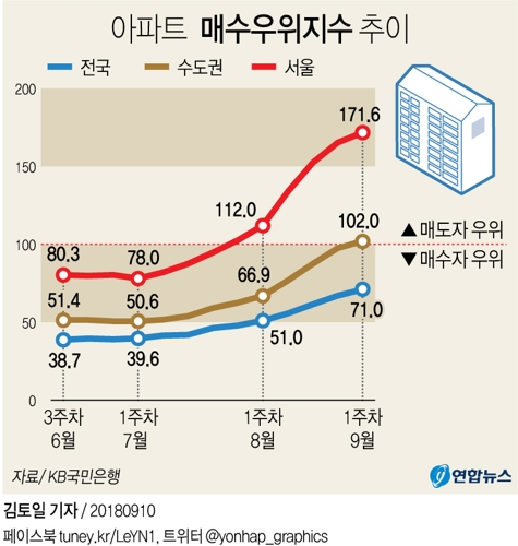 [그래픽] 서울 아파트 '매도자 우위' 2주 연속 최고치
