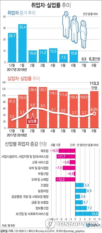 외환위기후 실업자 최다…청년실업률 10%·취업 40대 16만명↓(종합2보) - 2