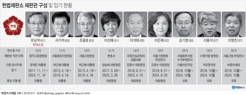 김기영·이종석·이영진 헌법재판관 선출…헌재 한달만에 완전체(종합) - 3