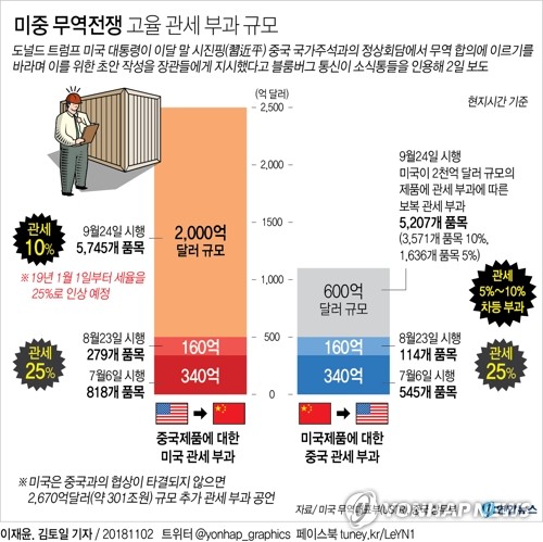 "미중 무역전쟁, 우리 농축산물 수출에 호재될 것" - 2