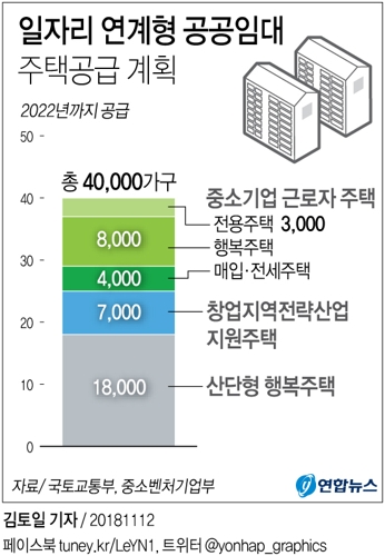 [그래픽] 일자리 연계형 주택 4만 가구 공급