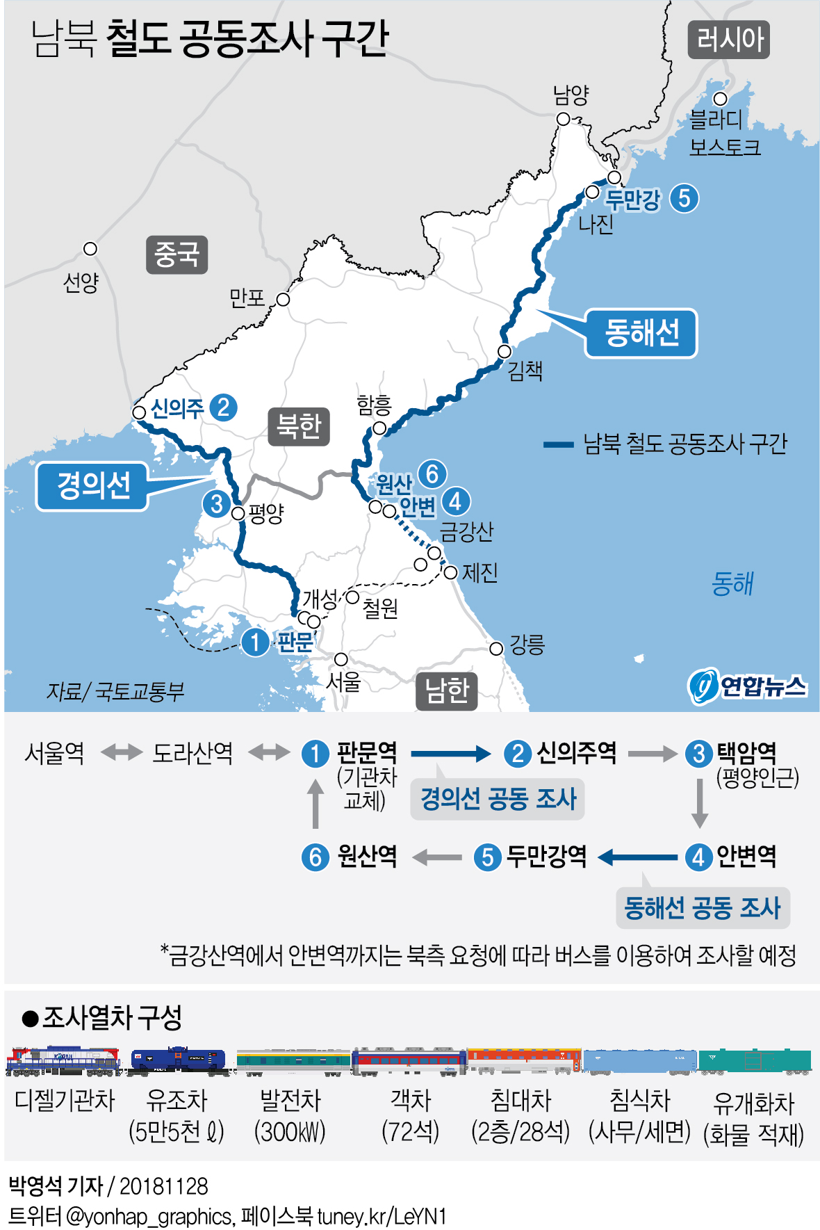 北동해선 조사단 8일 오전 방북…南열차 분단후 처음 운행 - 2