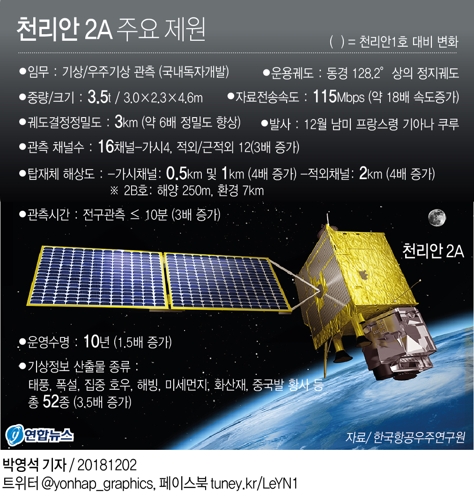 과기부·기상청 "기상위성 '천리안 2A호' 5일 새벽 발사" - 1