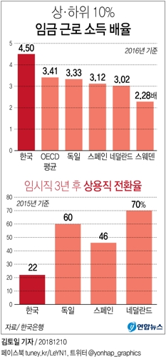 [그래픽] 상·하위 10% 임금 근로 소득 배율