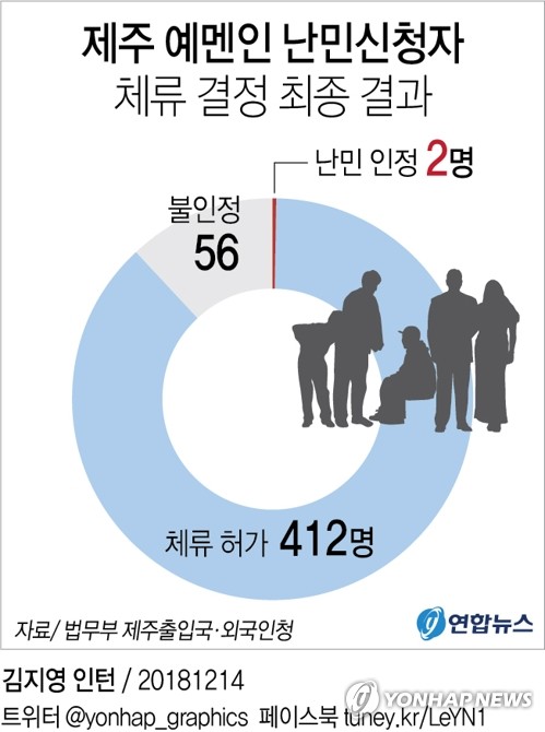 제주, 예멘인 2명 난민인정 파장…난민수용 두고 논란 커질듯(종합) - 3